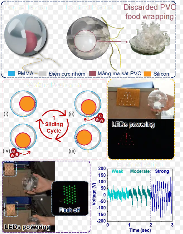 Từ rác thải thành năng lượng: Máy phát điện nano ma sát và cảm biến tự cấp nguồn từ rác thải nhựa